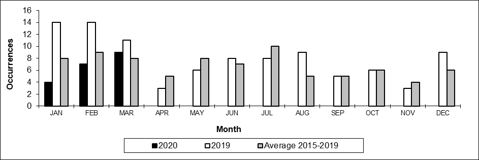 Number of main-track train derailments per month