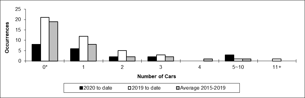 Number of non main-track collisions per total number of car derailed