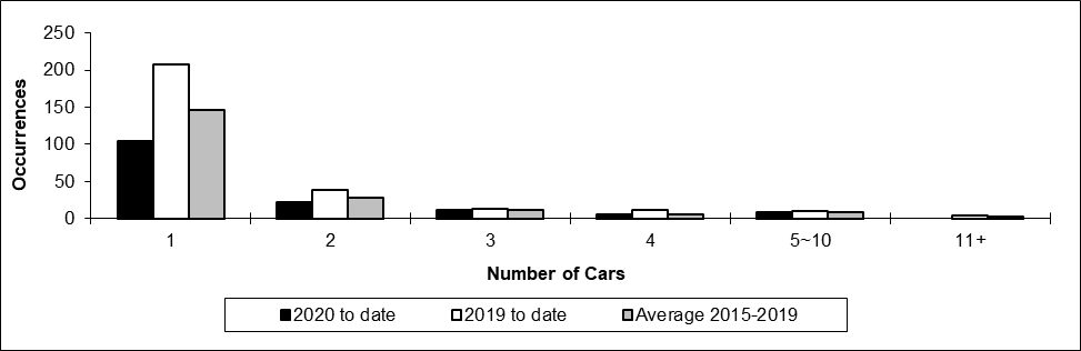 Number of non-main track train derailments per total number of car derailed