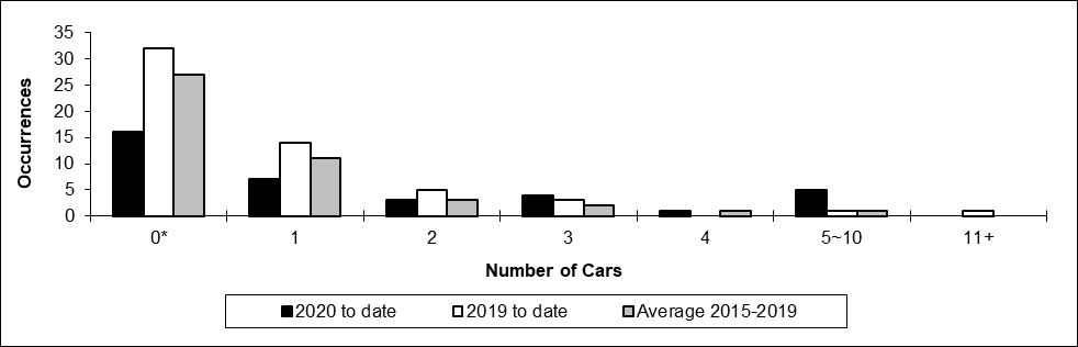 Number of non main-track collisions per total number of car derailed