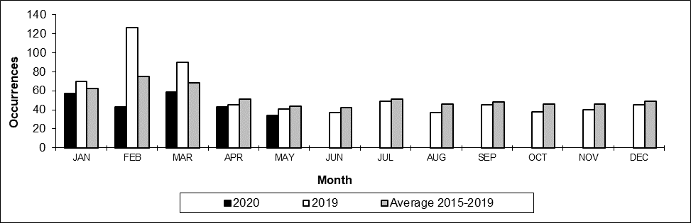 Number of non main-track train derailments per month