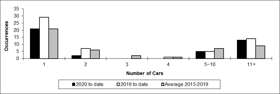 Number of main-track train derailments per total number of car derailed