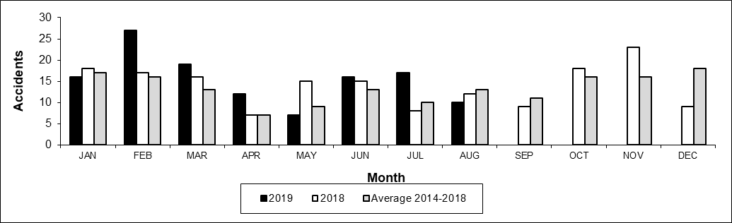 Number of Crossing Accidents per month