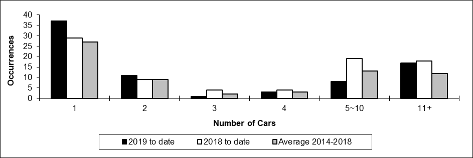 Number of main-track train derailments per total number of car derailed