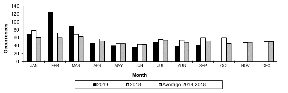 Number of non main-track train derailments per month