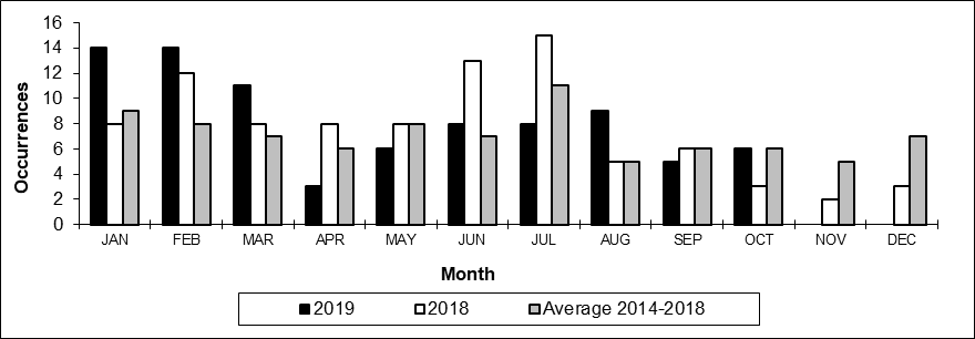 Number of main-track train derailments per month