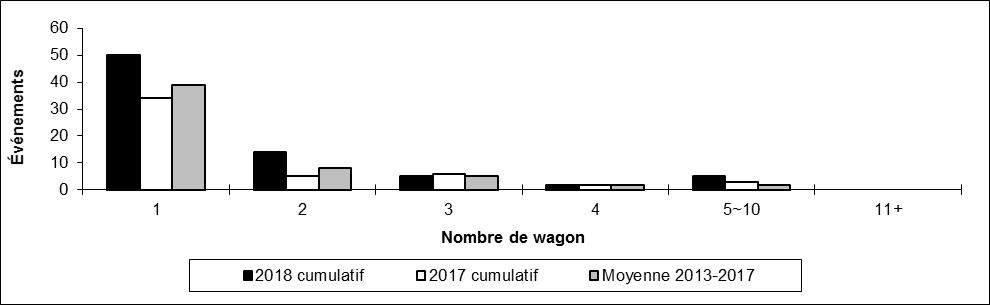 Nombre de déraillements hors d'une voie principale par nombre de wagons déraillés