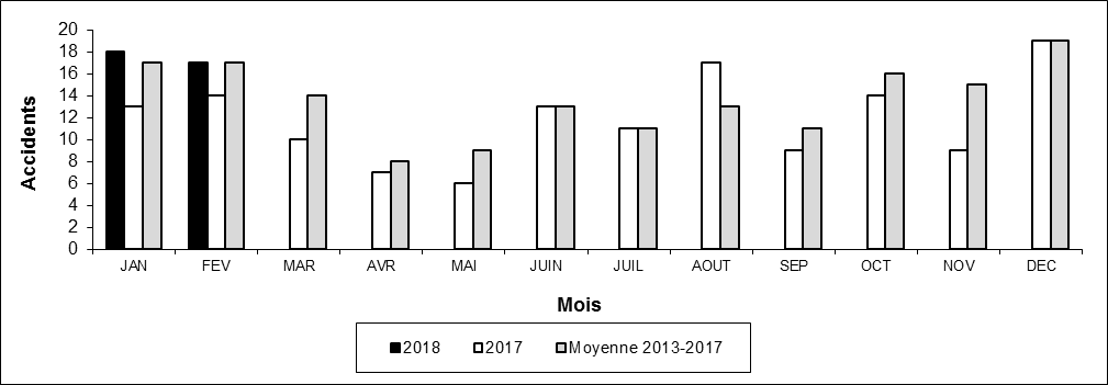 Nombre d'accidents aux passages à niveau