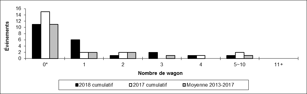 Nombre de collisions hors d'une voie principale par Nombre de wagons déraillés