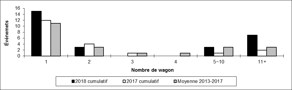 Nombre de déraillements en voie principale par nombre de wagons déraillés