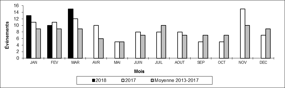 Nombre de collisions hors d'une voie principale par mois