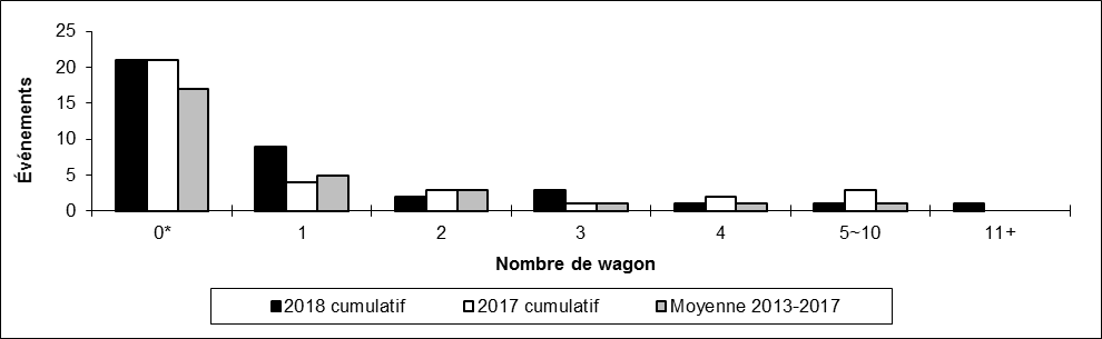 Nombre de collisions hors d'une voie principale par Nombre de wagons déraillés
