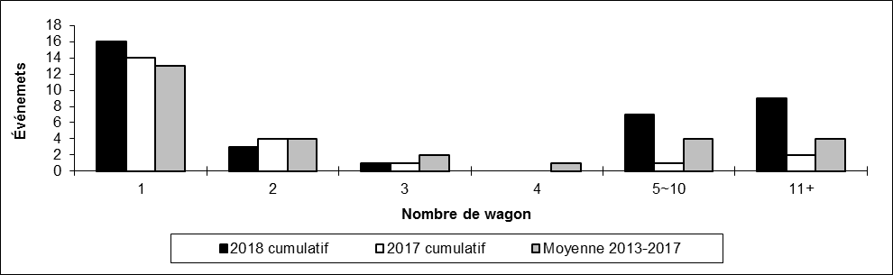 Nombre de déraillements en voie principale par nombre de wagons déraillés