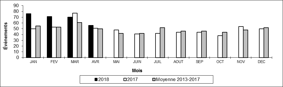 Nombre de déraillements hors d'une voie principale par mois