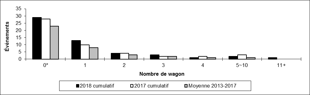 Nombre de collisions hors d'une voie principale par Nombre de wagons déraillés