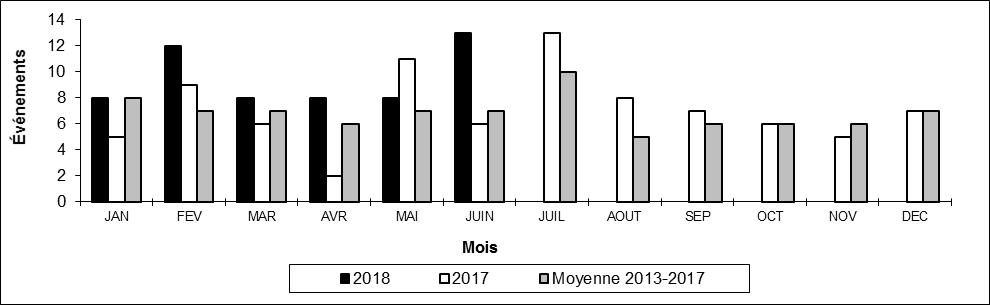 Nombre de déraillements en voie principale par mois