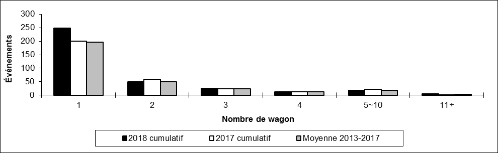 Nombre de déraillements hors d'une voie principale par nombre de wagons déraillés