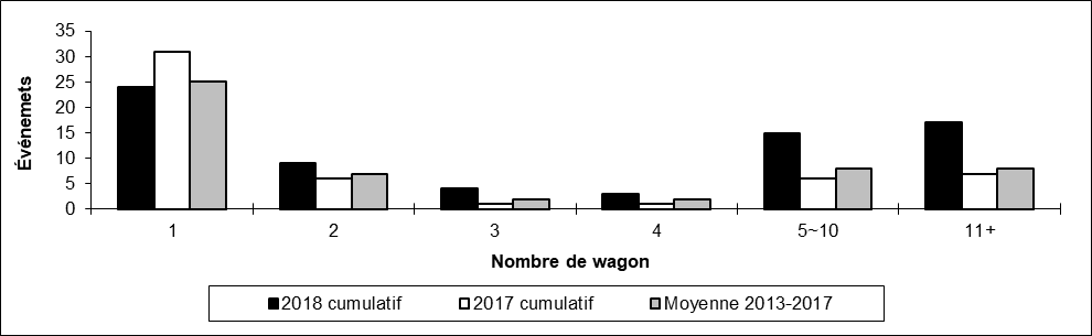 Nombre de déraillements en voie principale par nombre de wagons déraillés