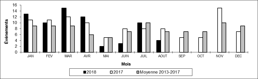 Nombre de collisions hors d'une voie principale par mois