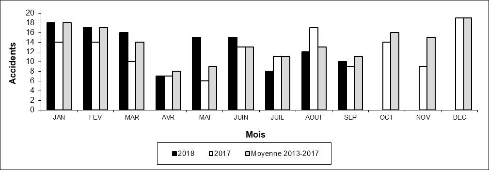 Nombre d'accidents aux passages à niveau