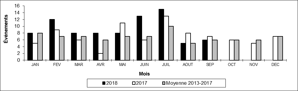 Nombre de déraillements en voie principale par mois