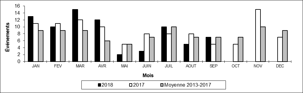 Nombre de collisions hors d'une voie principale par mois