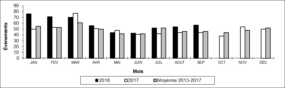 Nombre de déraillements hors d'une voie principale par mois