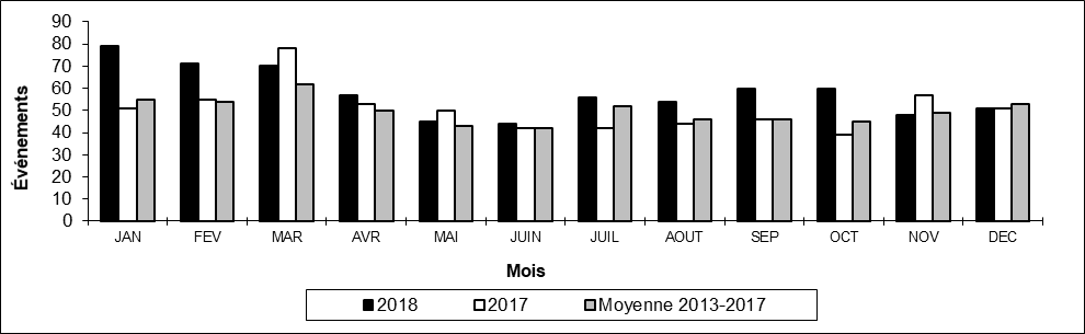 Nombre de déraillements hors d'une voie principale par mois