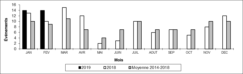 Nombre de collisions hors d'une voie principale par mois