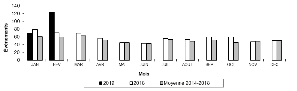 Nombre de déraillements hors d'une voie principale par mois