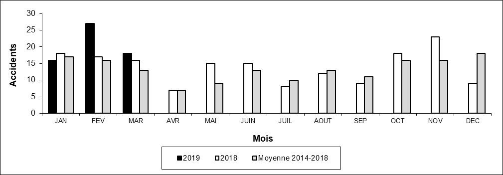 Nombre d'accidents aux passages à niveau