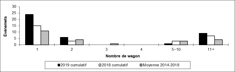 Nombre de déraillements en voie principale par nombre de wagons déraillés