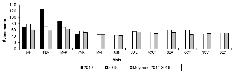Nombre de déraillements hors d'une voie principale par mois