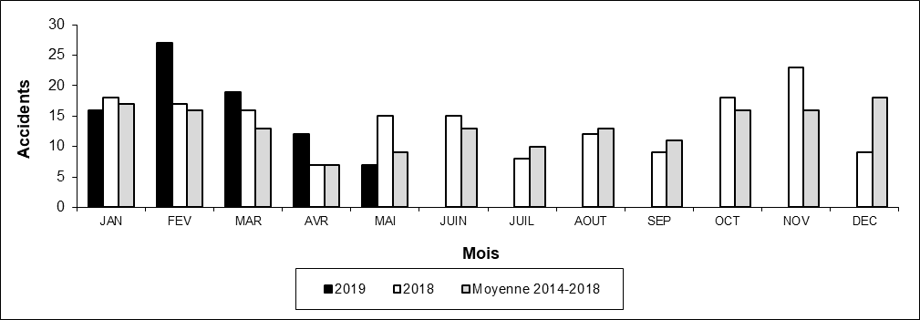 Nombre d'accidents aux passages à niveau