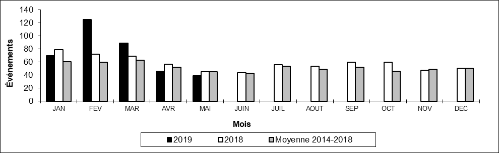 Nombre de déraillements hors d'une voie principale par mois