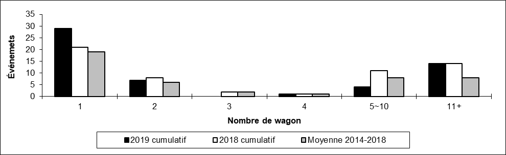 Nombre de déraillements en voie principale par nombre de wagons déraillés