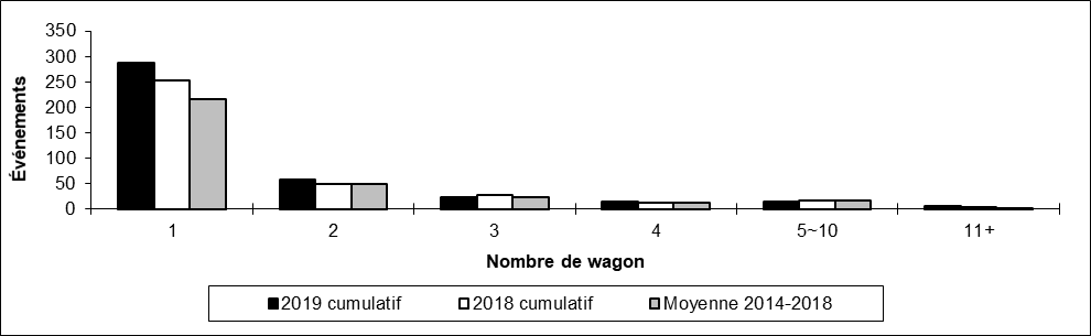 Nombre de déraillements hors d'une voie principale par nombre de wagons déraillés