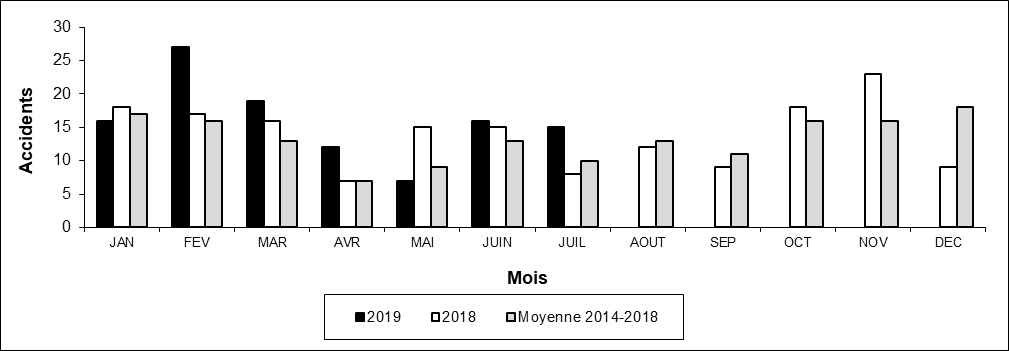 Nombre d'accidents aux passages à niveau