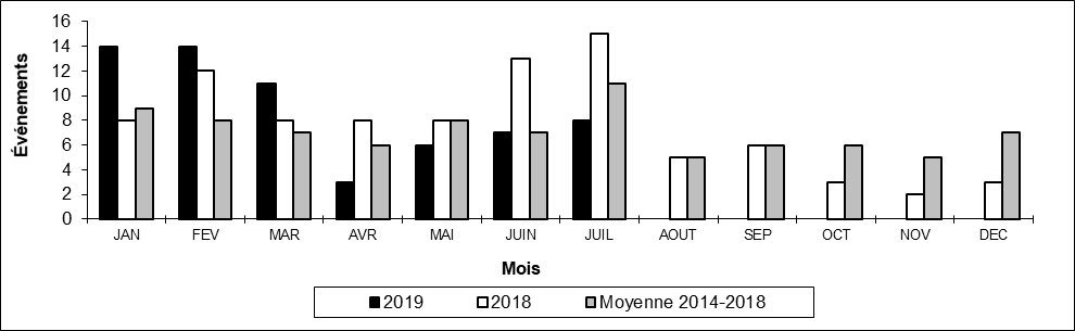Nombre de déraillements en voie principale par mois