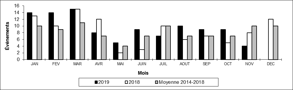 Nombre de collisions hors d'une voie principale par mois