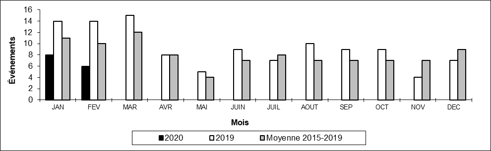 Nombre de collisions hors d'une voie principale par mois