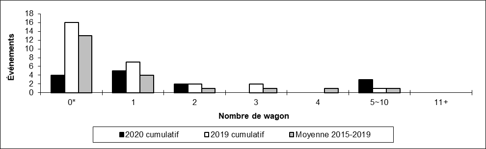 Nombre de collisions hors d'une voie principale par Nombre de wagons déraillés
