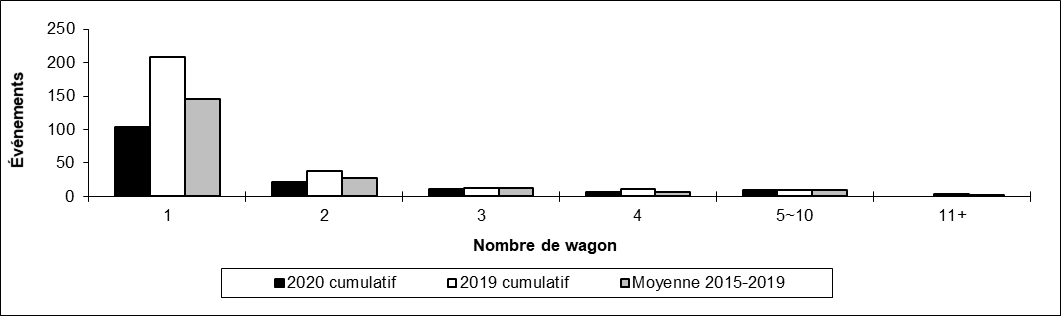 Nombre de déraillements hors d'une voie principale par nombre de wagons déraillés