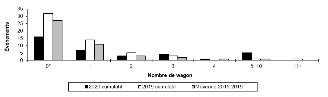 Nombre de collisions hors d'une voie principale par Nombre de wagons déraillés