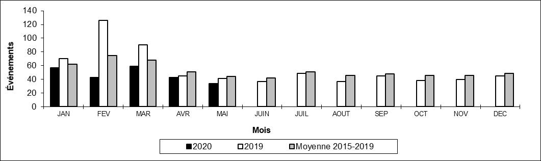 Nombre de déraillements hors d'une voie principale par mois