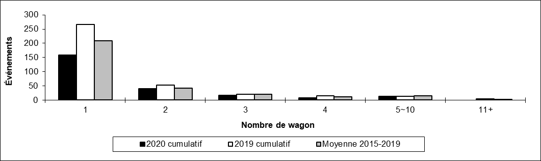Nombre de déraillements hors d'une voie principale par nombre de wagons déraillés