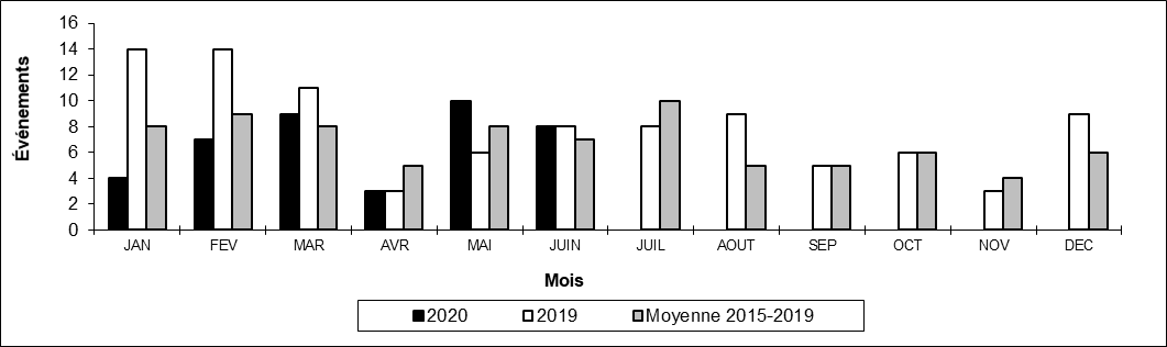 Nombre de déraillements en voie principale par mois