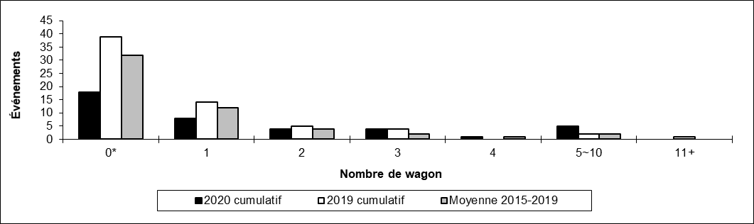 Nombre de collisions hors d'une voie principale par Nombre de wagons déraillés
