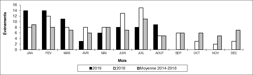 Nombre de déraillements en voie principale par mois