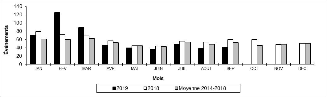 Nombre de déraillements hors d'une voie principale par mois